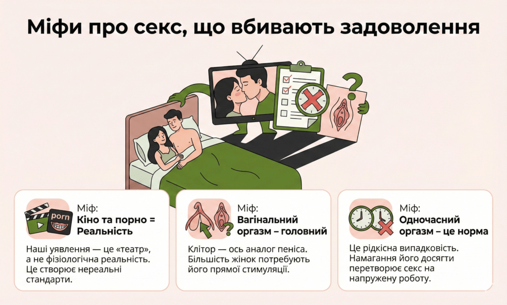 Інфографіка: Секс-міфи. Порно — це театр, а не реальність. Вагінальний оргазм не єдиний, а одночасний фініш — рідкісна випадковість.