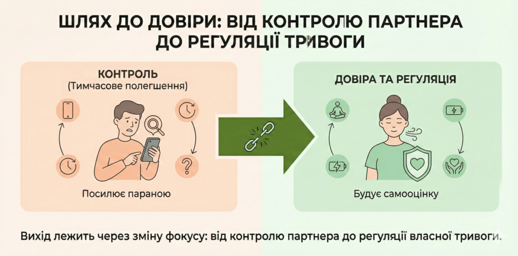 Інфографіка: Шлях до довіри. Зміна фокусу з контролю партнера на регуляцію власної тривоги. Контроль посилює параною, а спокій будує довіру.