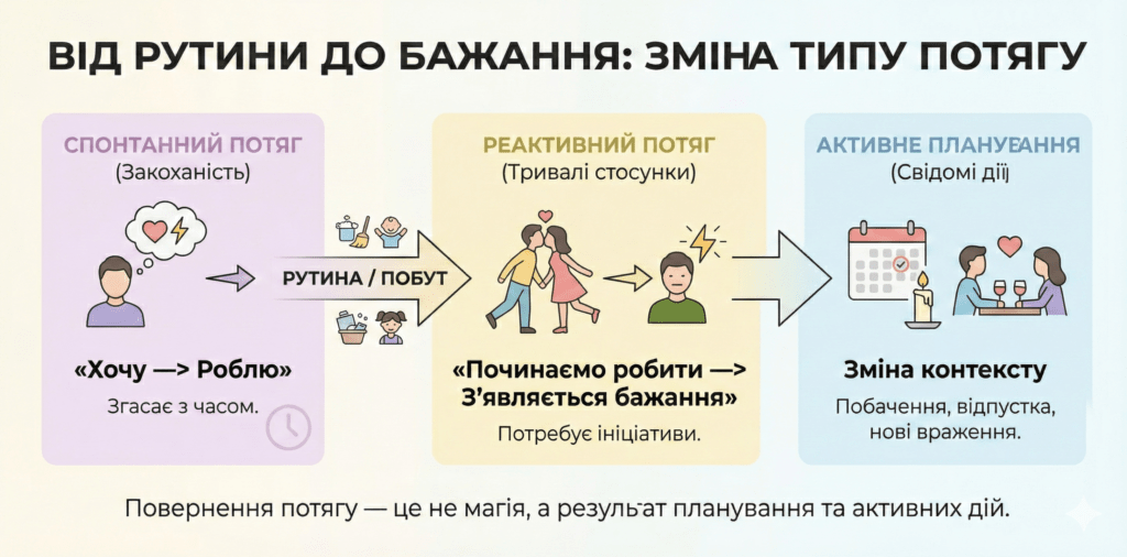 Інфографіка: Еволюція бажання. Від «хочу-роблю» до «починаємо-хочемо». У тривалих стосунках бажання потребує планування та активних дій.