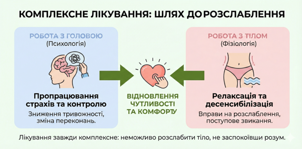 Інфографіка: Лікування болю. Комплексний підхід: робота з головою (страхи) та тілом (релаксація). Неможливо розслабити тіло, не заспокоївши розум.