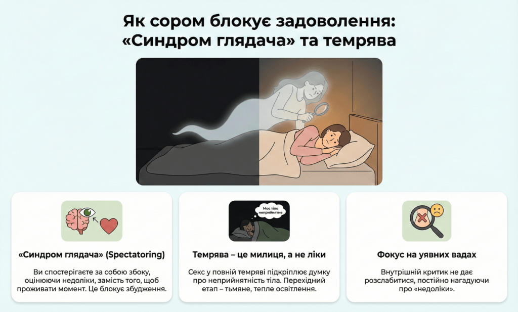 Інфографіка: Сором і задоволення. «Синдром глядача» та темрява блокують збудження. Фокус на вадах заважає розслабленню в сексі.