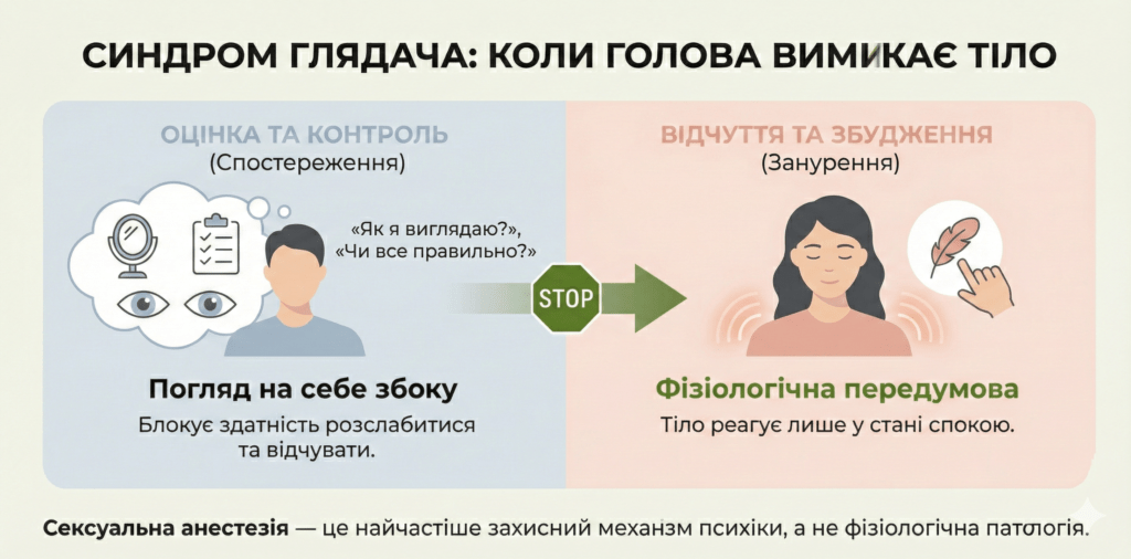 Інфографіка: Синдром глядача. Погляд на себе збоку блокує збудження. Сексуальна анестезія лікується зануренням у відчуття тут і зараз.