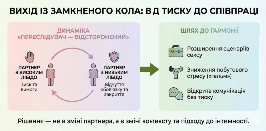 Інфографіка: Динаміка лібідо. Вихід з кола «переслідувач-відсторонений». Зниження тиску, розширення сценаріїв сексу та відкрита комунікація.