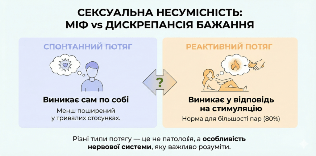 Інфографіка: Типи бажання. Спонтанний потяг (сам по собі) vs Реактивний (у відповідь). Різні типи — це не патологія, а норма, яку треба розуміти.