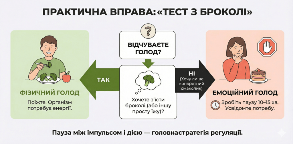 Інфографіка: Тест з броколі. Як відрізнити голод. Якщо не хочеш броколі, а хочеш торт — це емоційний голод. Зробіть паузу, це не потреба тіла.